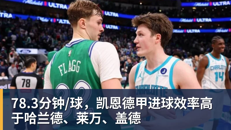 78.3分钟/球，凯恩德甲进球效率高于哈兰德、莱万、盖德